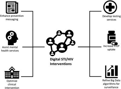 Scaling up delivery of HIV services in Africa through harnessing trends across global emerging innovations